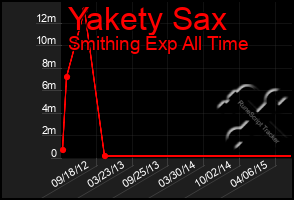 Total Graph of Yakety Sax