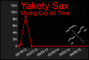 Total Graph of Yakety Sax