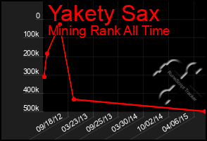 Total Graph of Yakety Sax