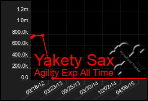 Total Graph of Yakety Sax