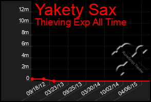 Total Graph of Yakety Sax