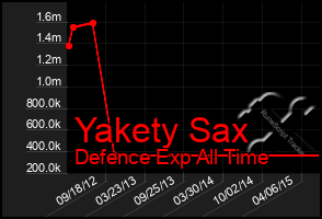 Total Graph of Yakety Sax