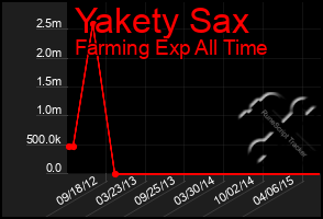 Total Graph of Yakety Sax