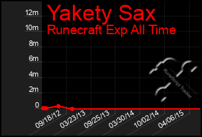 Total Graph of Yakety Sax