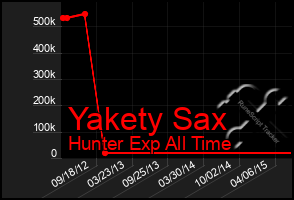 Total Graph of Yakety Sax