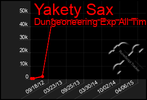 Total Graph of Yakety Sax