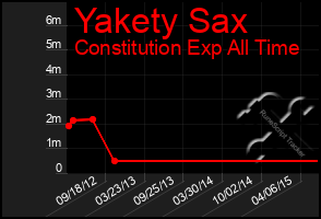 Total Graph of Yakety Sax