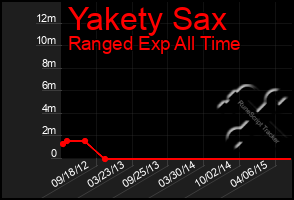 Total Graph of Yakety Sax