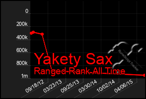 Total Graph of Yakety Sax