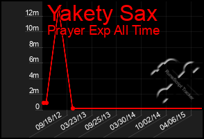 Total Graph of Yakety Sax