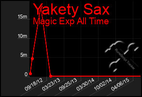 Total Graph of Yakety Sax