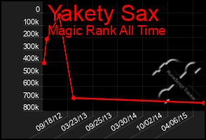 Total Graph of Yakety Sax