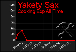 Total Graph of Yakety Sax