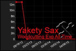 Total Graph of Yakety Sax