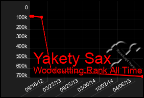 Total Graph of Yakety Sax