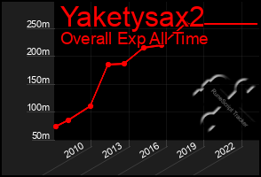 Total Graph of Yaketysax2