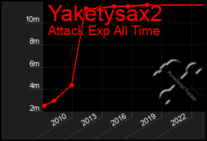 Total Graph of Yaketysax2