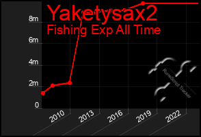 Total Graph of Yaketysax2