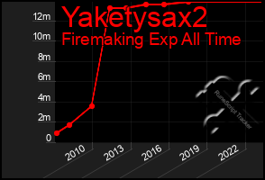 Total Graph of Yaketysax2