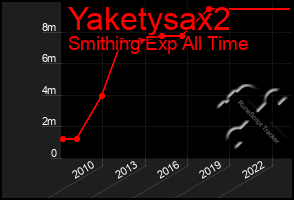 Total Graph of Yaketysax2