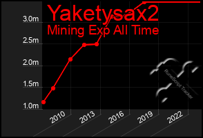 Total Graph of Yaketysax2