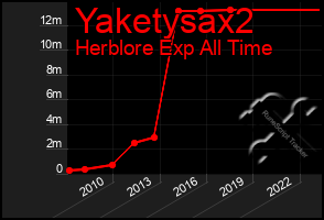 Total Graph of Yaketysax2