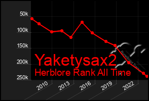 Total Graph of Yaketysax2