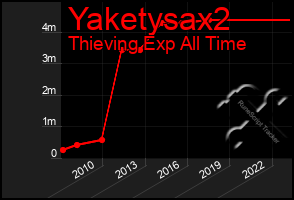 Total Graph of Yaketysax2