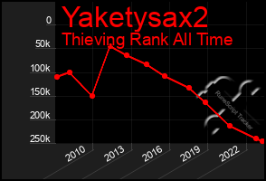 Total Graph of Yaketysax2