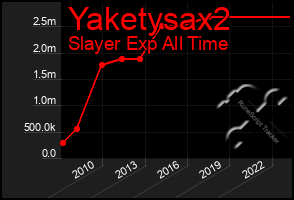 Total Graph of Yaketysax2