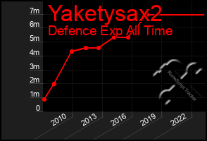 Total Graph of Yaketysax2