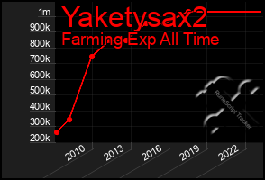 Total Graph of Yaketysax2