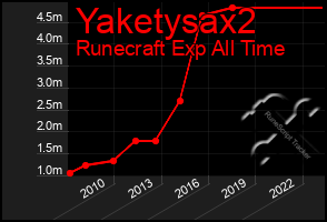 Total Graph of Yaketysax2