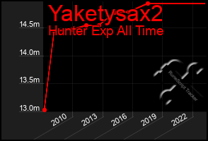 Total Graph of Yaketysax2