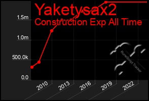 Total Graph of Yaketysax2