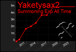 Total Graph of Yaketysax2