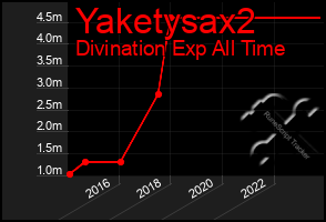 Total Graph of Yaketysax2