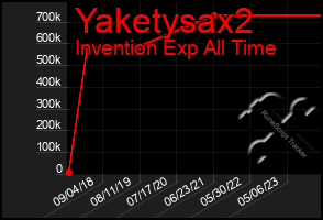 Total Graph of Yaketysax2