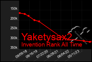 Total Graph of Yaketysax2