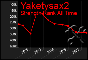 Total Graph of Yaketysax2