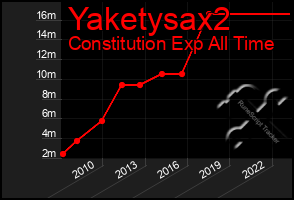 Total Graph of Yaketysax2