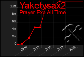 Total Graph of Yaketysax2