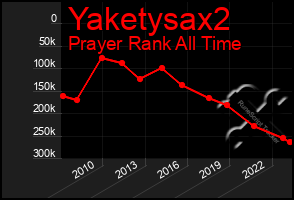 Total Graph of Yaketysax2