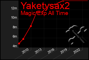 Total Graph of Yaketysax2