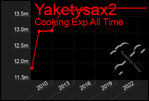 Total Graph of Yaketysax2