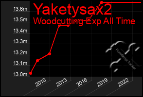 Total Graph of Yaketysax2