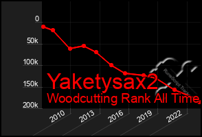 Total Graph of Yaketysax2