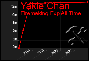 Total Graph of Yakie Chan
