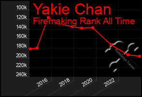 Total Graph of Yakie Chan