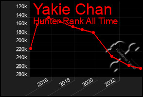 Total Graph of Yakie Chan